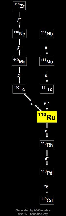 Decay Chain Image