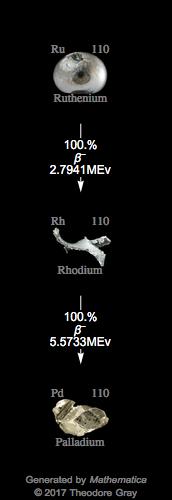 Decay Chain Image