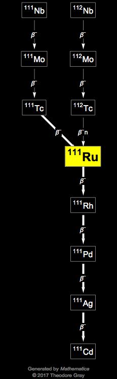 Decay Chain Image