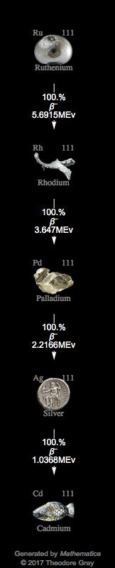 Decay Chain Image