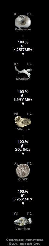 Decay Chain Image