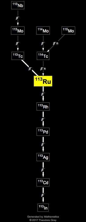 Decay Chain Image