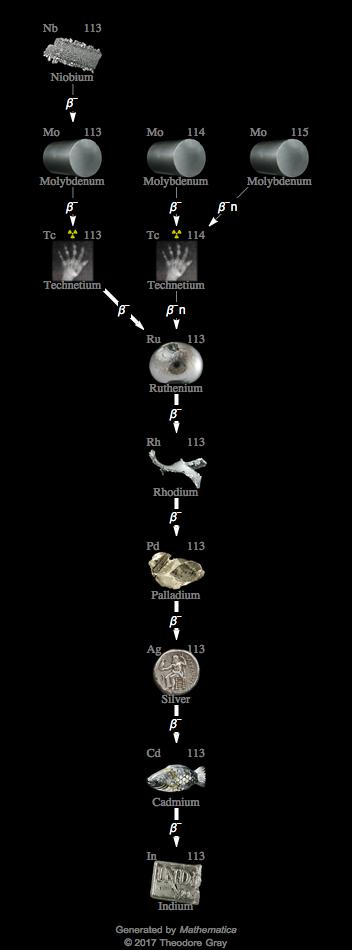 Decay Chain Image