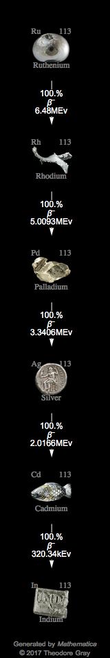 Decay Chain Image