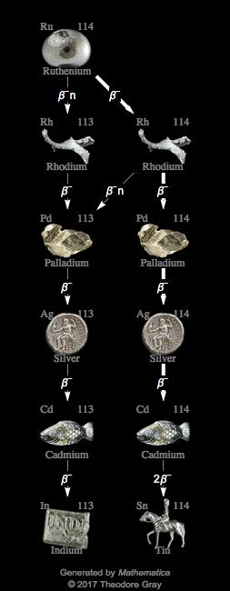 Decay Chain Image
