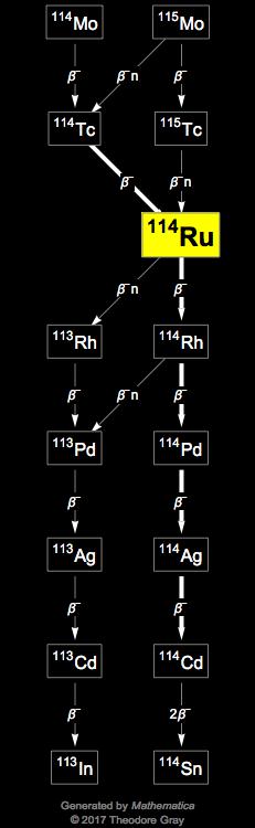 Decay Chain Image