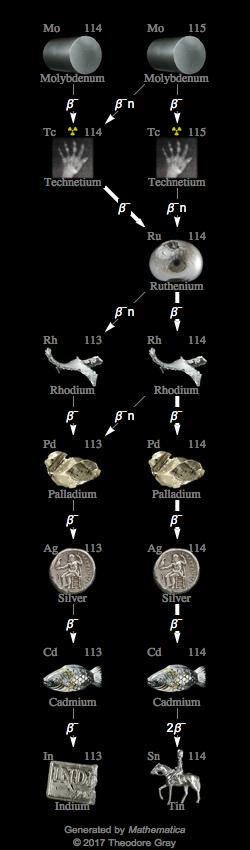 Decay Chain Image