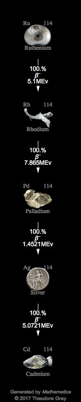 Decay Chain Image