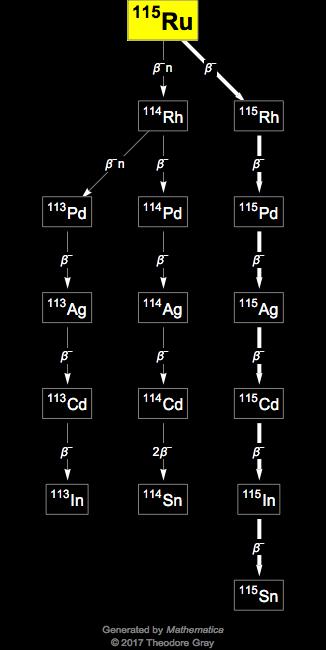 Decay Chain Image