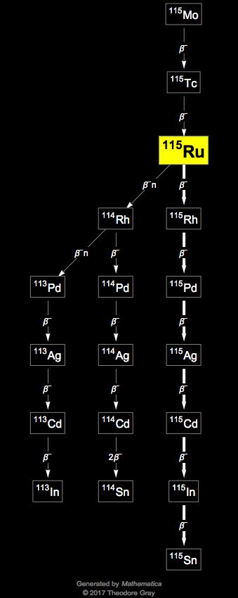 Decay Chain Image