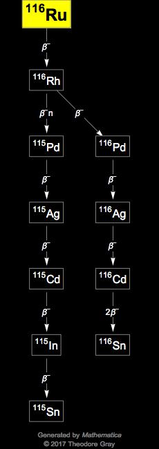 Decay Chain Image