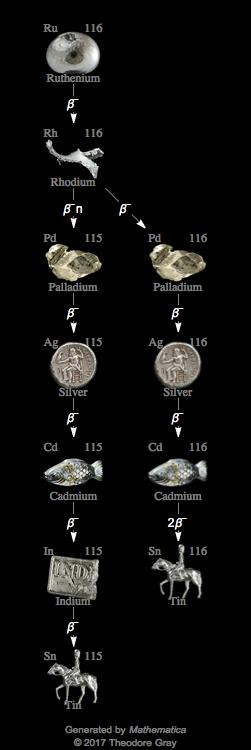 Decay Chain Image