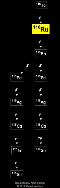 Decay Chain Image