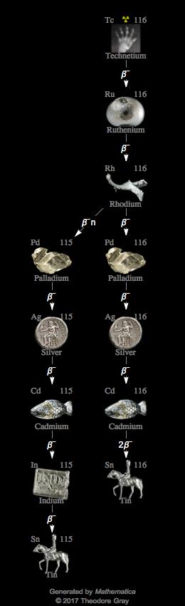 Decay Chain Image