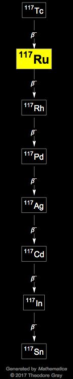 Decay Chain Image