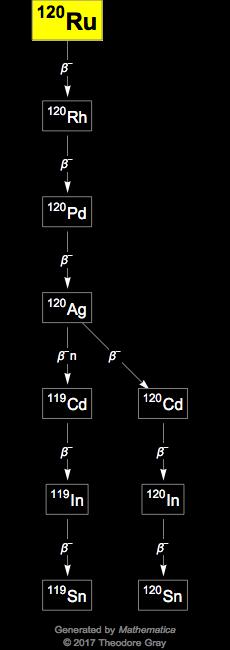 Decay Chain Image