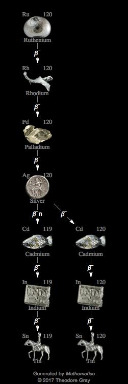 Decay Chain Image