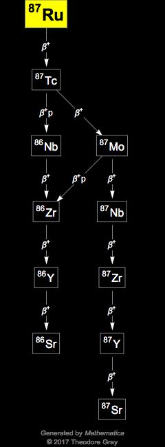 Decay Chain Image