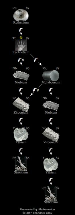 Decay Chain Image