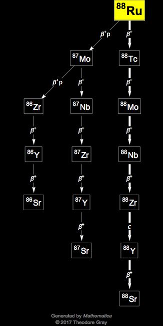 Decay Chain Image