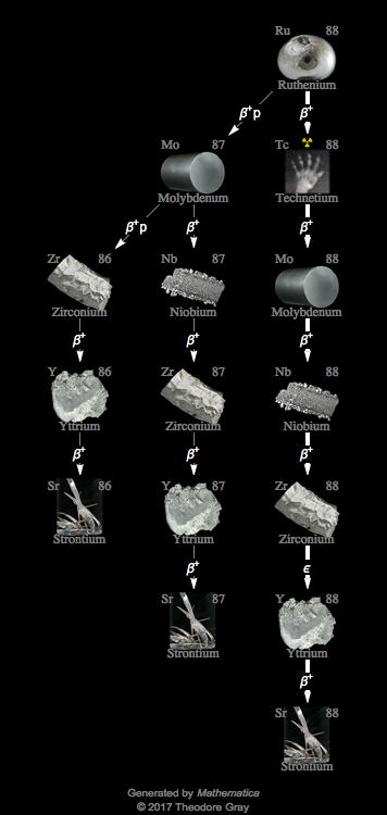 Decay Chain Image