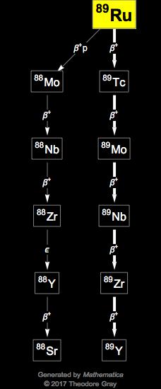 Decay Chain Image