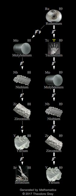 Decay Chain Image