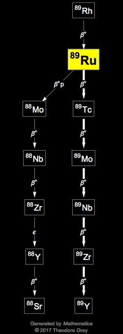 Decay Chain Image