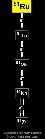 Decay Chain Image