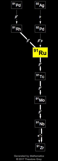 Decay Chain Image