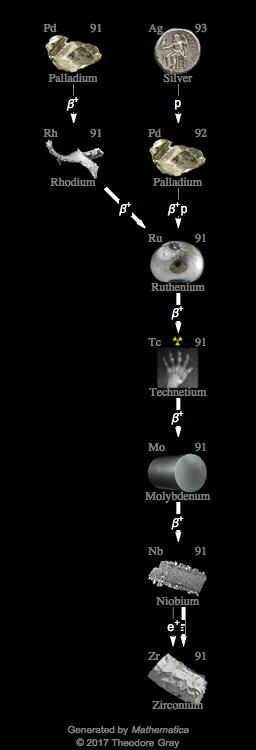 Decay Chain Image