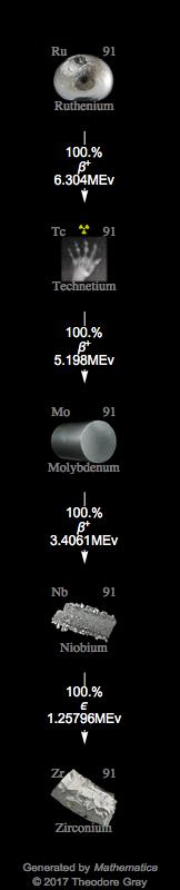 Decay Chain Image