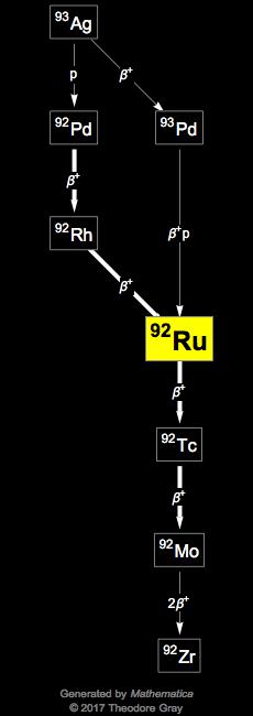 Decay Chain Image