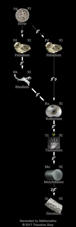 Decay Chain Image