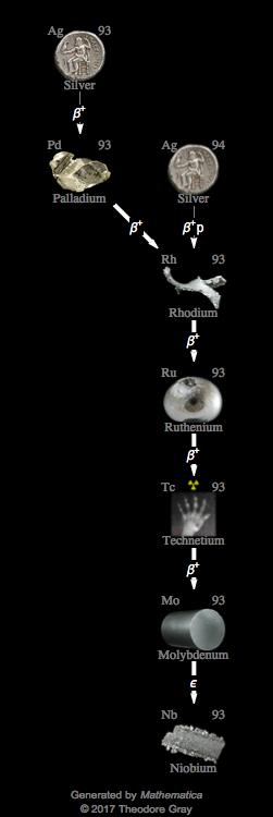 Decay Chain Image