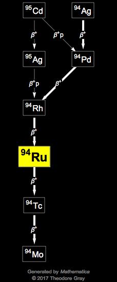 Decay Chain Image