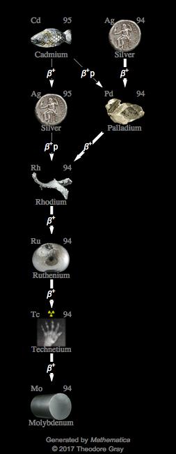 Decay Chain Image