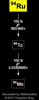 Decay Chain Image
