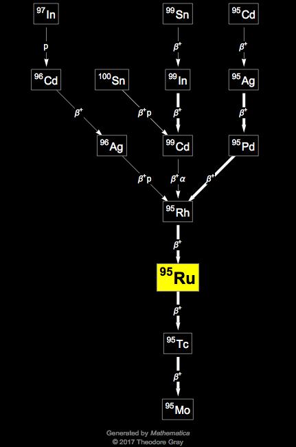 Decay Chain Image