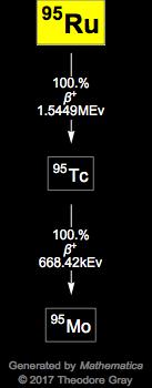 Decay Chain Image