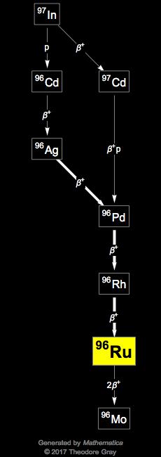 Decay Chain Image