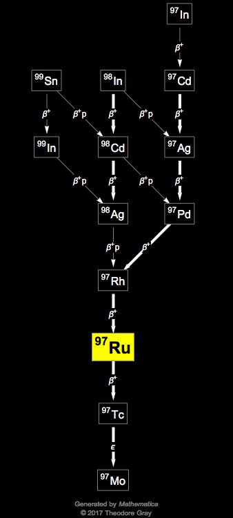 Decay Chain Image