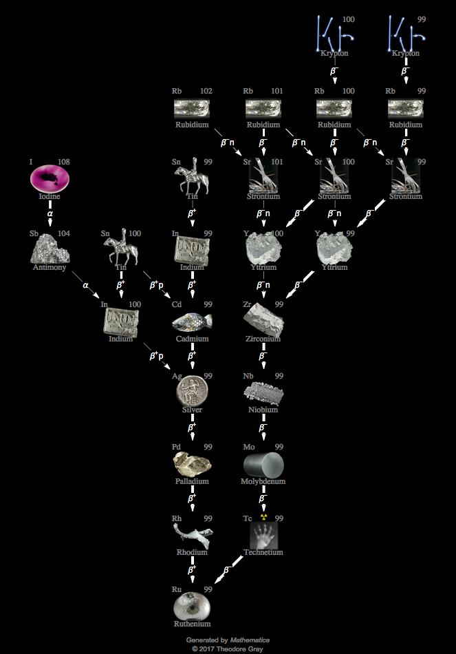 Decay Chain Image