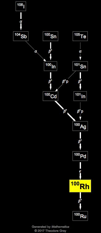 Decay Chain Image