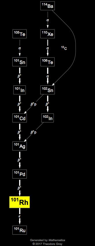 Decay Chain Image