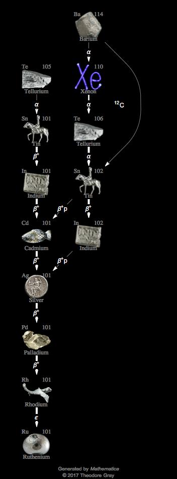 Decay Chain Image