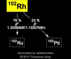 Decay Chain Image