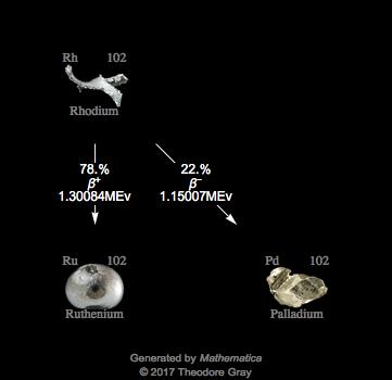 Decay Chain Image