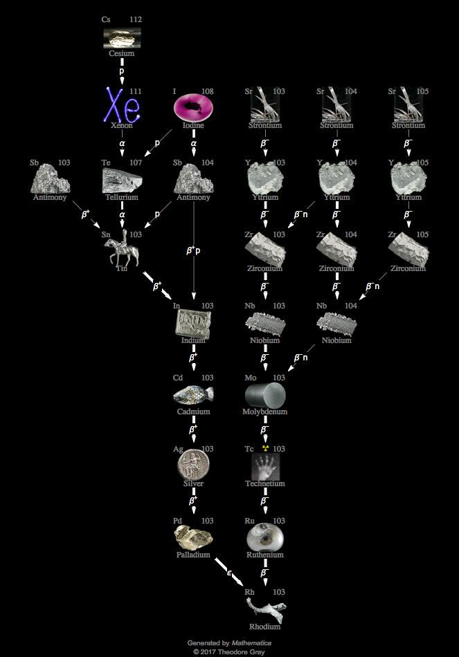 Decay Chain Image