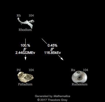Decay Chain Image
